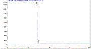 HPLC Data - Click for detail view